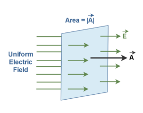 The Electric Flux And Gauss’s Law