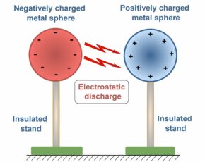 The Electric Force