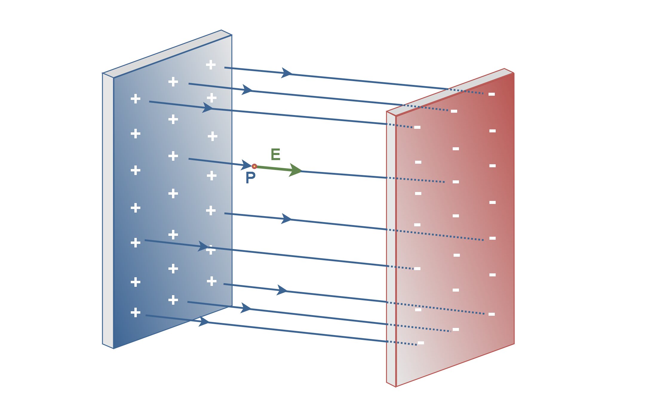 Electric Potential In Uniform Fields